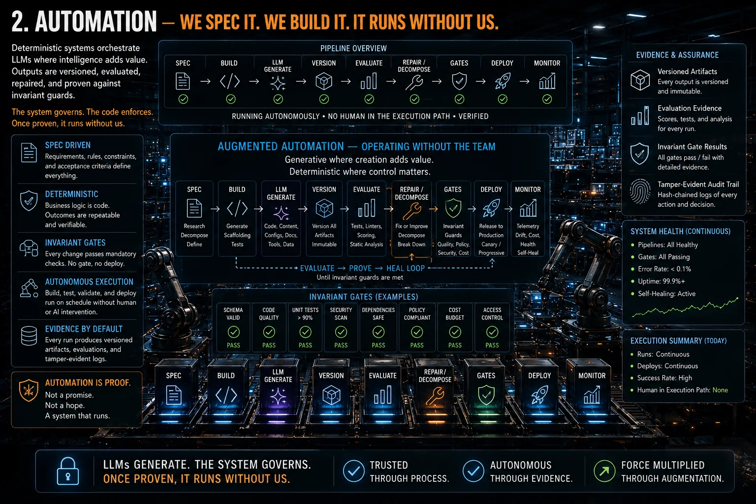 A schematic of the automation pipeline — spec, build, generate, version, evaluate, repair, gates, deploy, monitor — every stage marked passing, beside panels for invariant gates, evidence and assurance, and continuous system health.