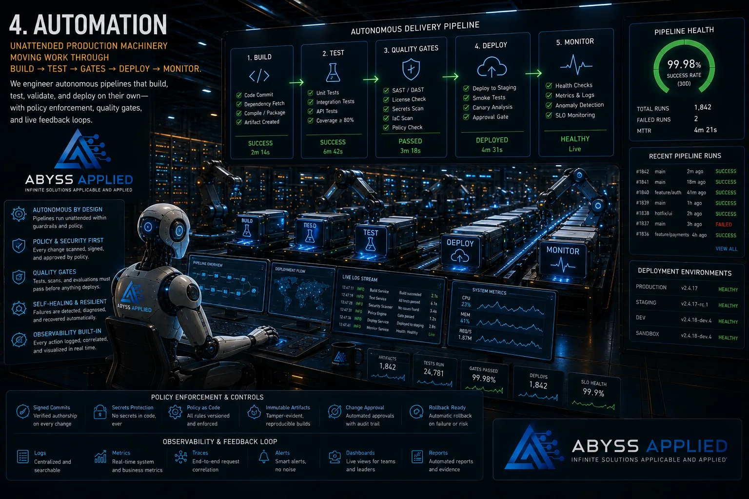 An autonomous delivery pipeline running unattended: build, test, quality gates, deploy and monitor stages each reporting their own result.
