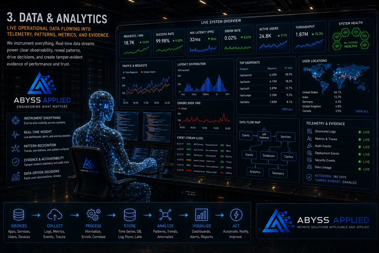 A wall of live telemetry — request rate, latency distribution, error trend, event stream and data flow map — watched by a translucent figure of light.