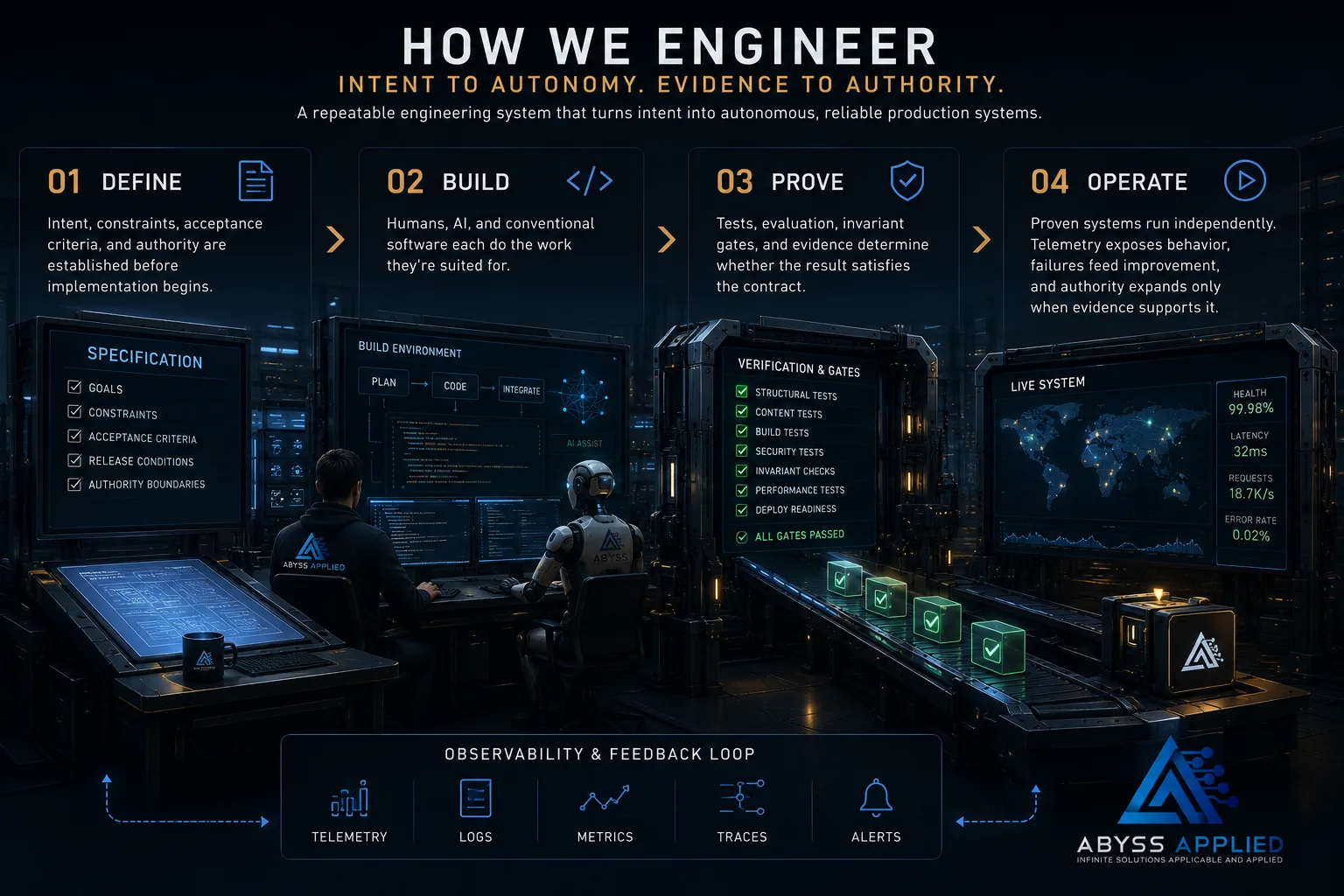 Four stations — define, build, prove, operate — showing a specification board, a human and an AI engineer building side by side, a verification gate panel, and a live system map.