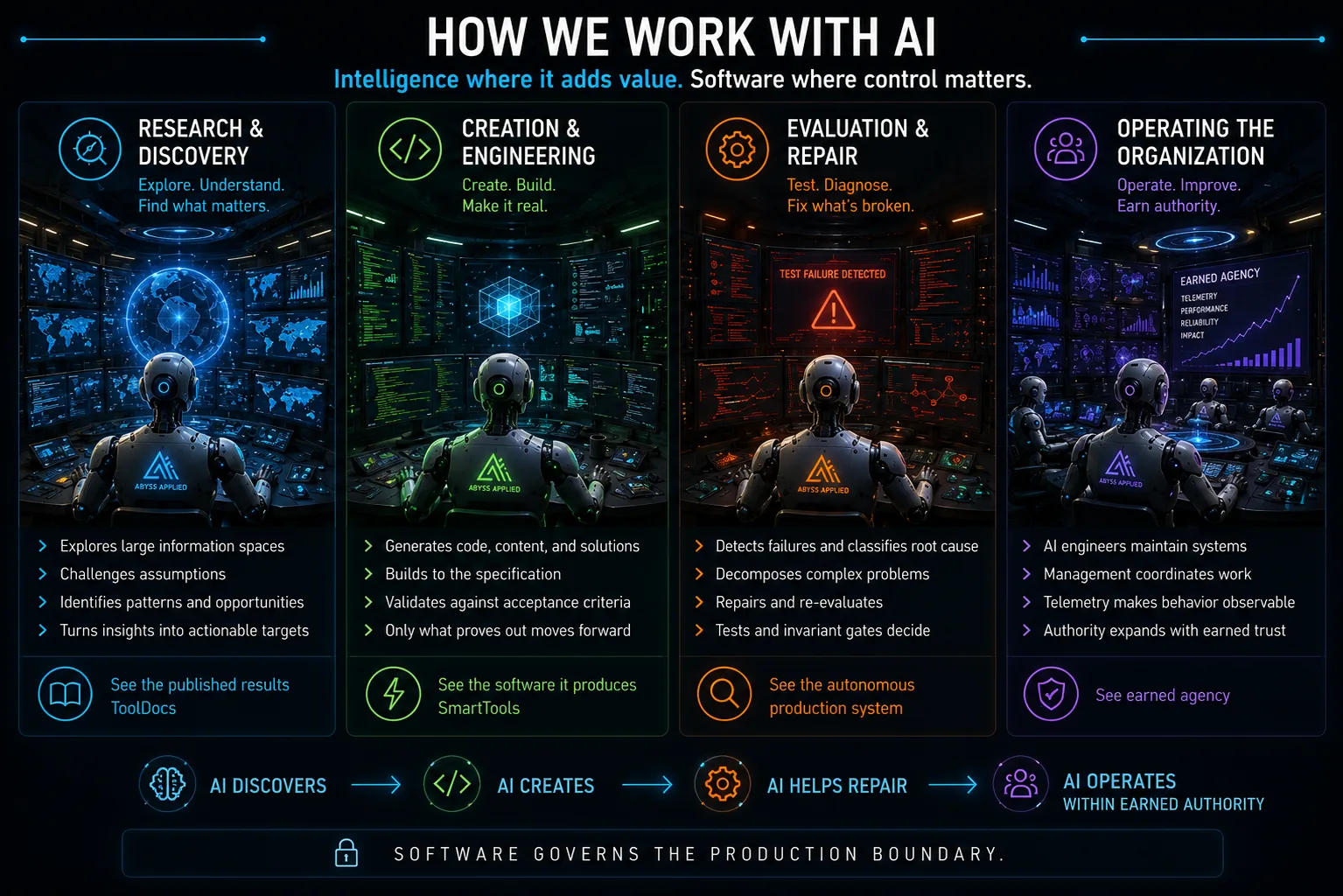 Four panels — research and discovery, creation and engineering, evaluation and repair, and operating the organization — each showing an AI engineer at a different kind of console.