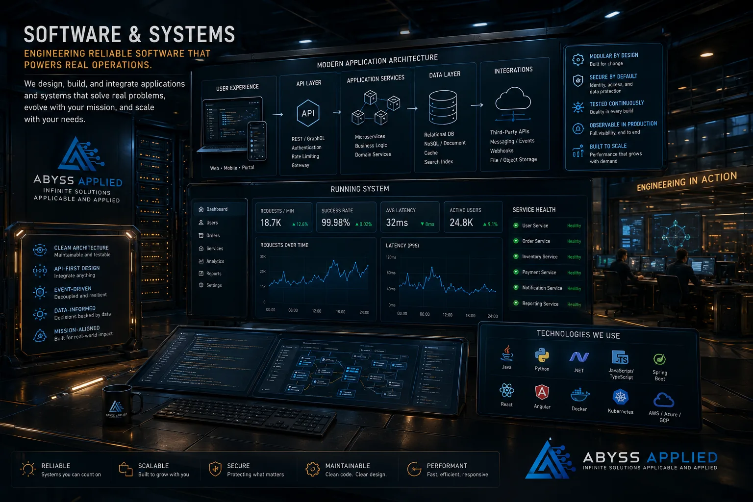 Application architecture board showing user experience, API layer, application services, data layer and integrations, beside a running system dashboard.